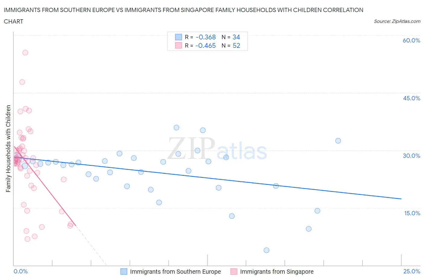 Immigrants from Southern Europe vs Immigrants from Singapore Family Households with Children