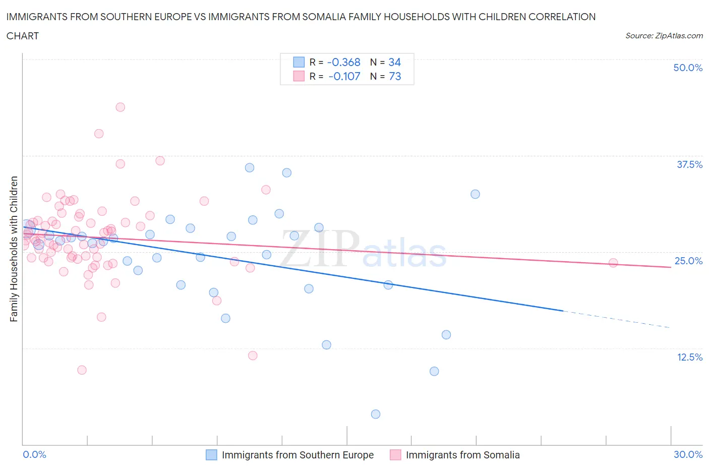 Immigrants from Southern Europe vs Immigrants from Somalia Family Households with Children