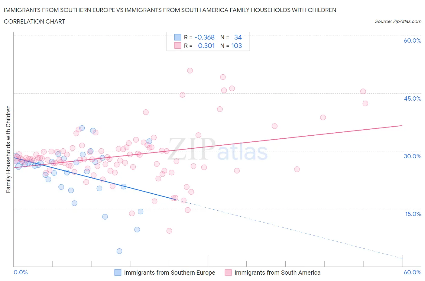 Immigrants from Southern Europe vs Immigrants from South America Family Households with Children