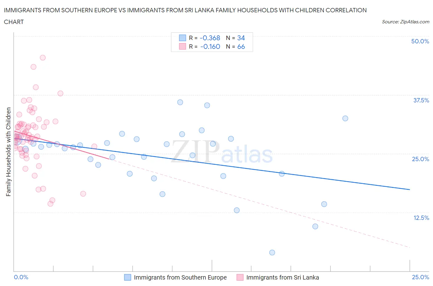 Immigrants from Southern Europe vs Immigrants from Sri Lanka Family Households with Children