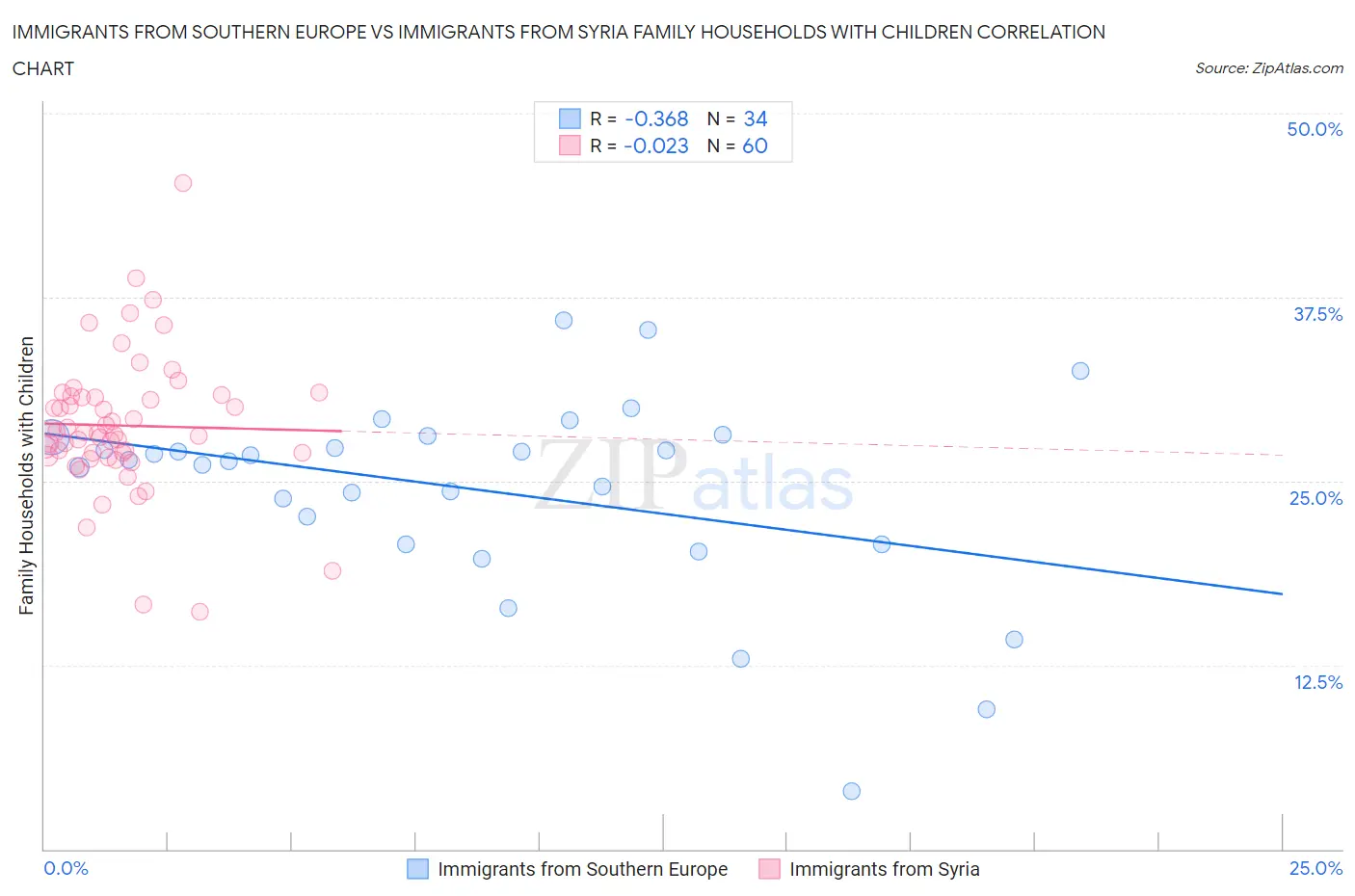 Immigrants from Southern Europe vs Immigrants from Syria Family Households with Children