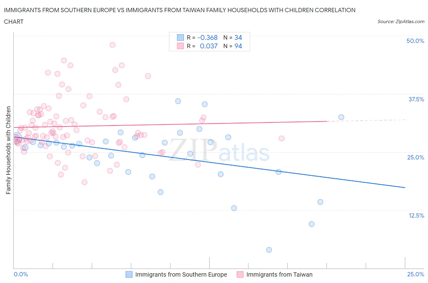 Immigrants from Southern Europe vs Immigrants from Taiwan Family Households with Children