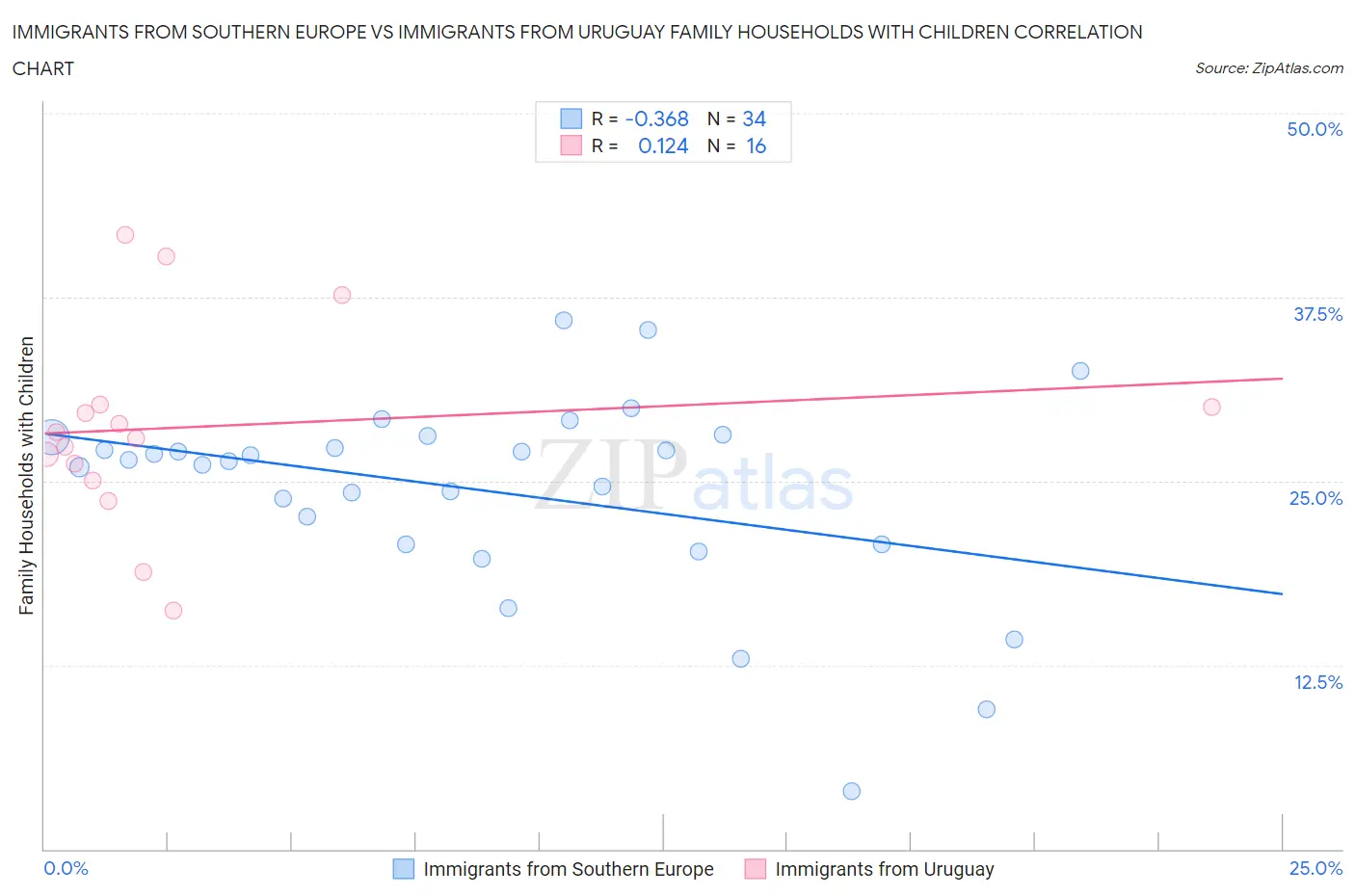 Immigrants from Southern Europe vs Immigrants from Uruguay Family Households with Children