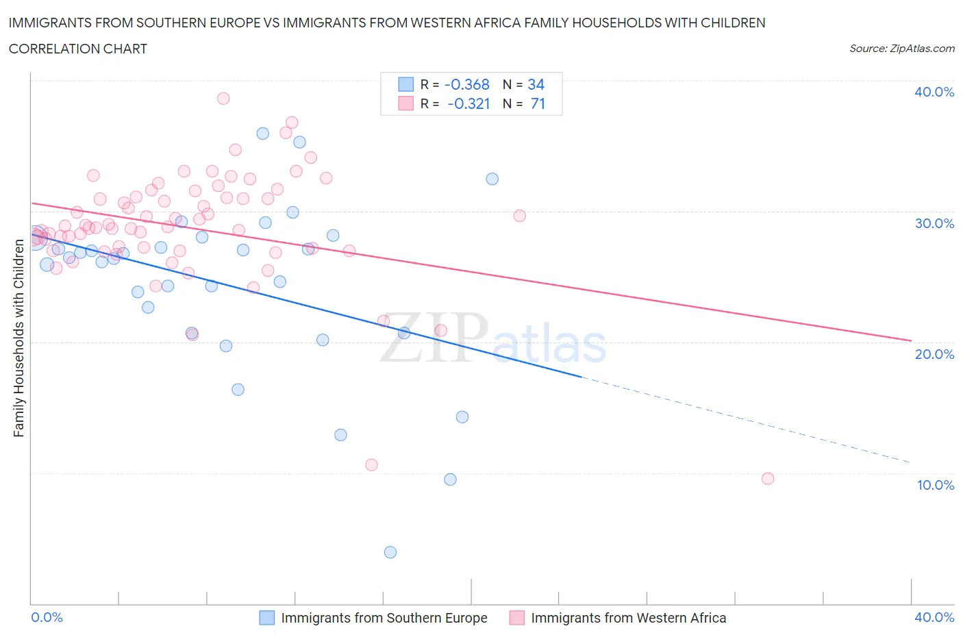 Immigrants from Southern Europe vs Immigrants from Western Africa Family Households with Children