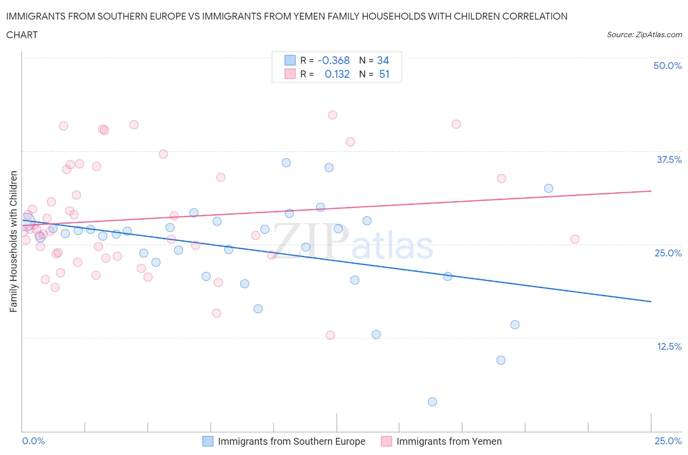 Immigrants from Southern Europe vs Immigrants from Yemen Family Households with Children