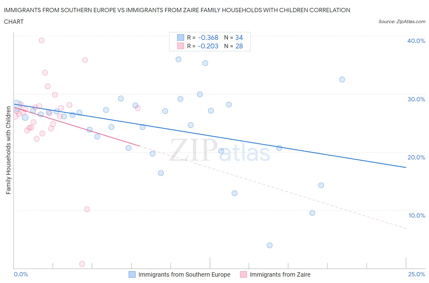 Immigrants from Southern Europe vs Immigrants from Zaire Family Households with Children