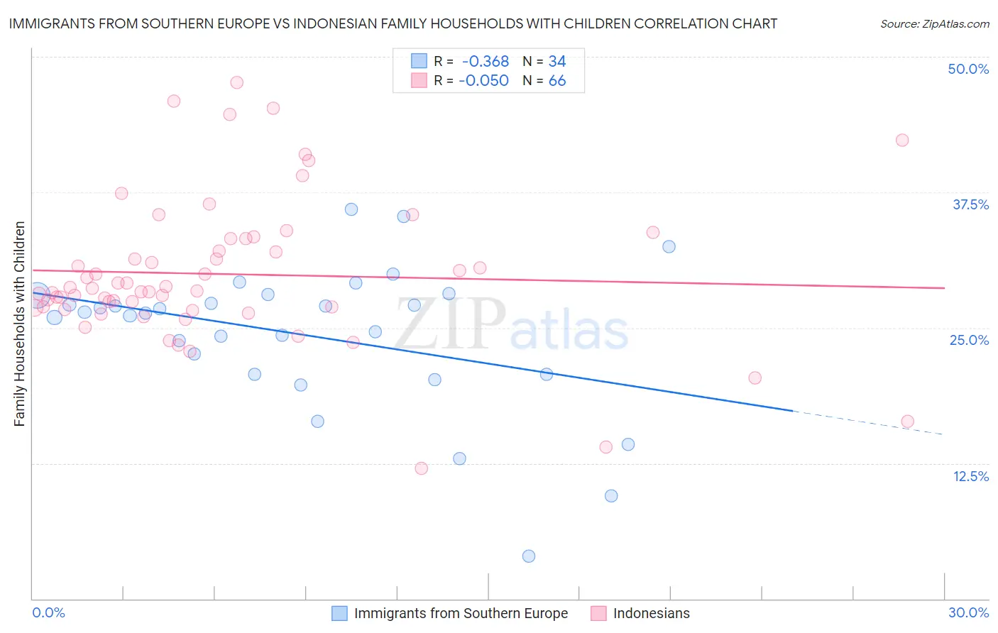 Immigrants from Southern Europe vs Indonesian Family Households with Children