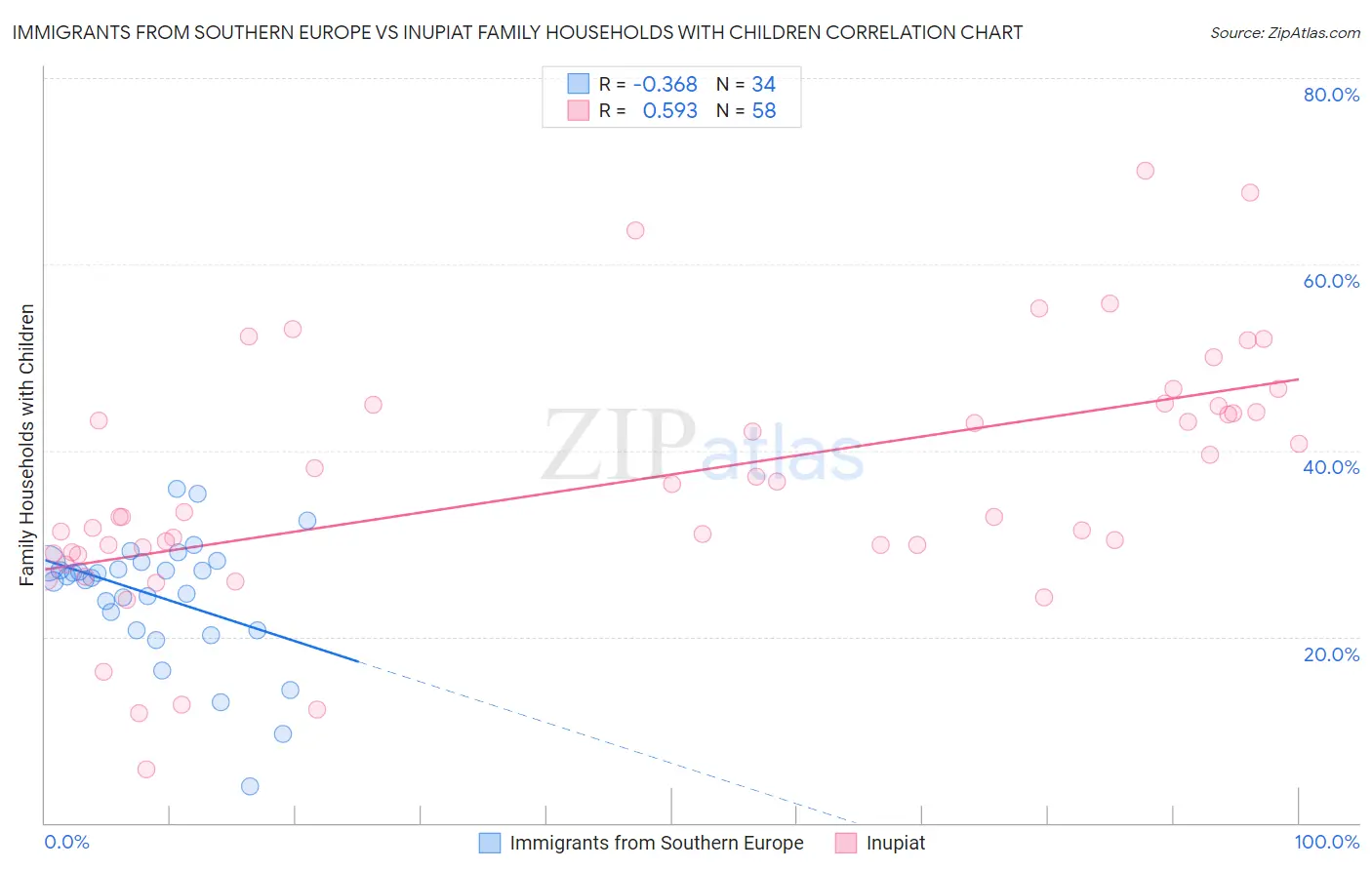 Immigrants from Southern Europe vs Inupiat Family Households with Children