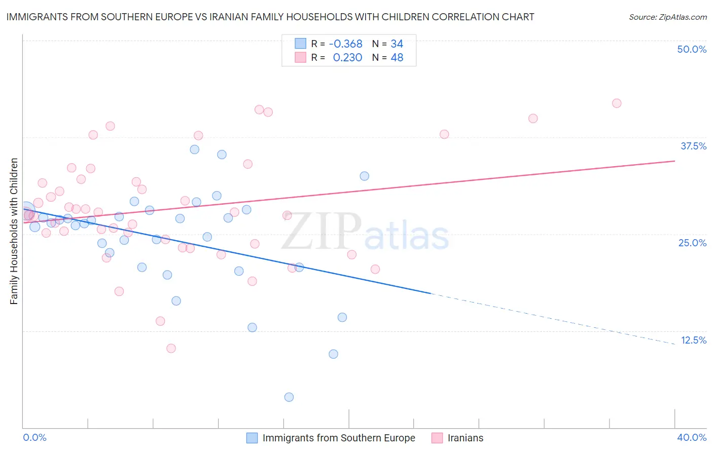 Immigrants from Southern Europe vs Iranian Family Households with Children