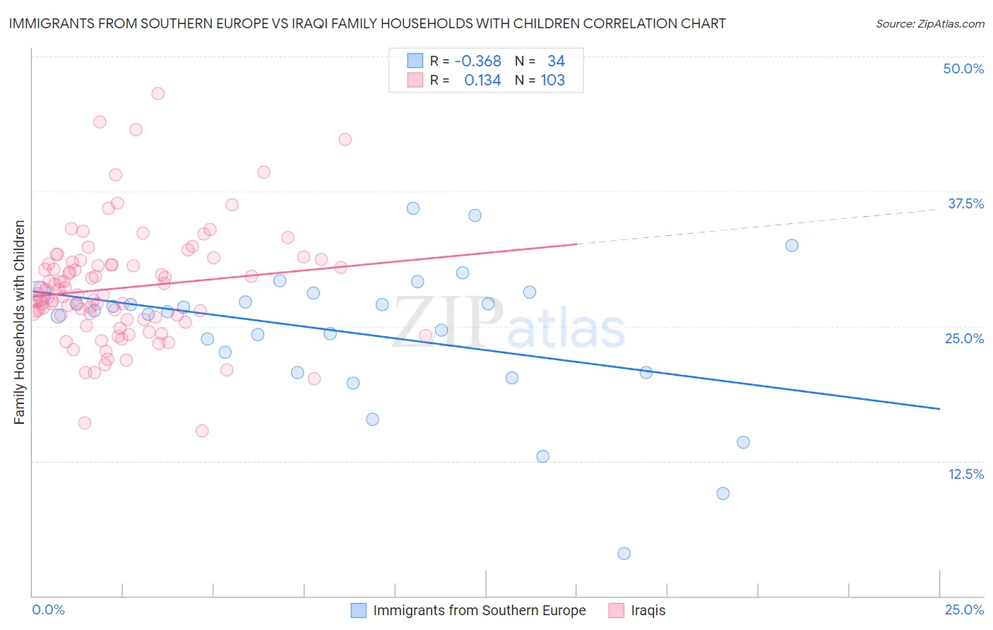 Immigrants from Southern Europe vs Iraqi Family Households with Children