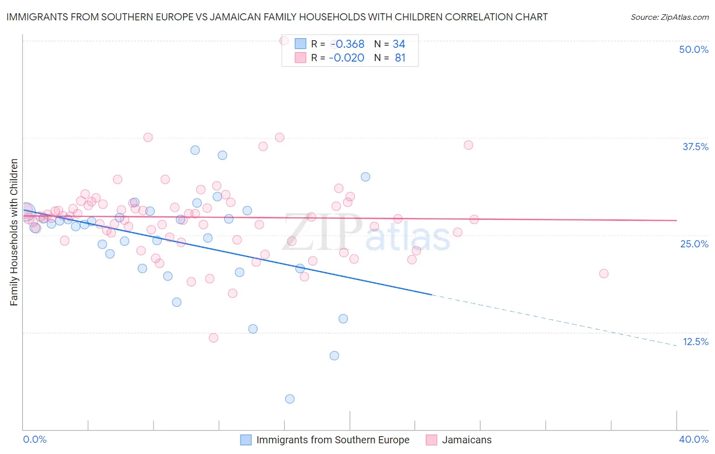 Immigrants from Southern Europe vs Jamaican Family Households with Children