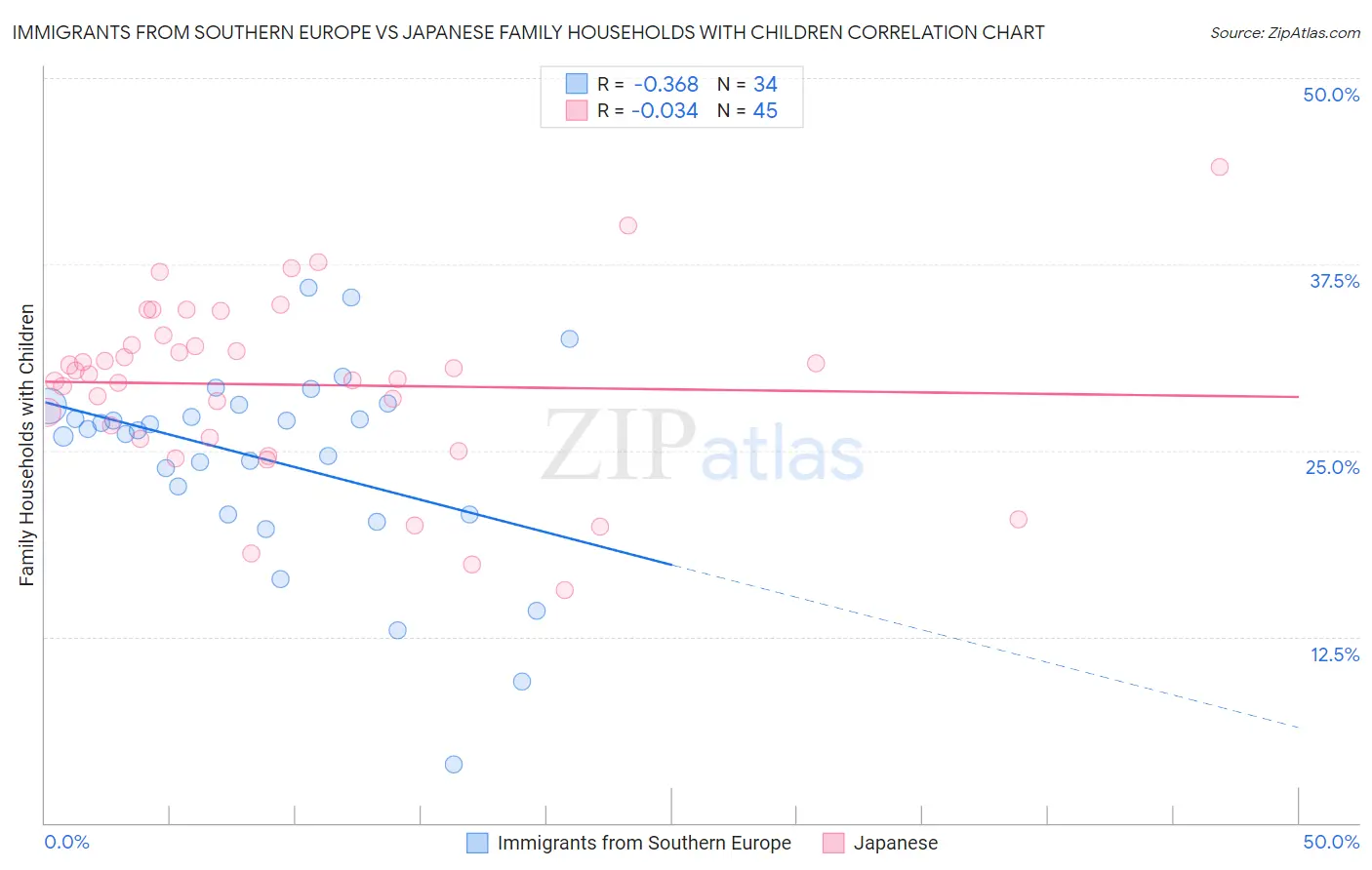 Immigrants from Southern Europe vs Japanese Family Households with Children
