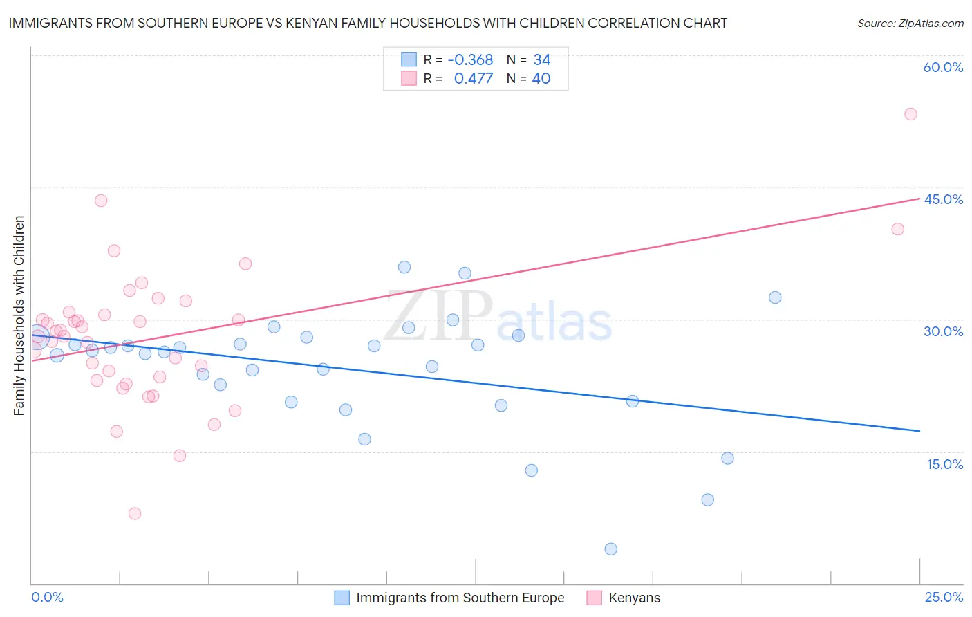 Immigrants from Southern Europe vs Kenyan Family Households with Children