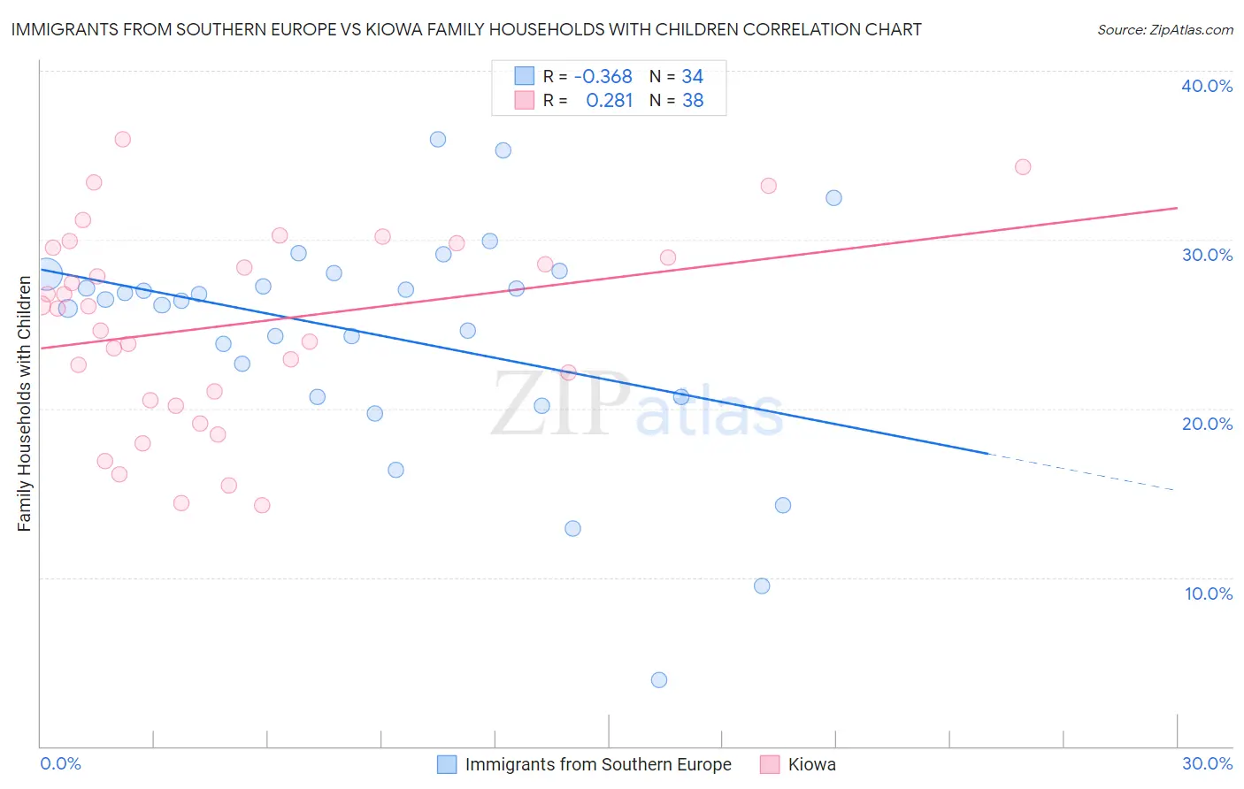 Immigrants from Southern Europe vs Kiowa Family Households with Children