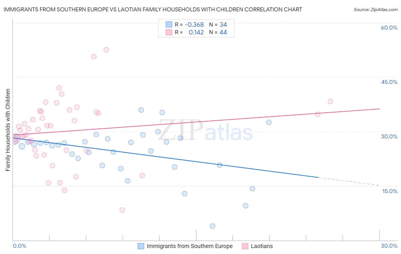Immigrants from Southern Europe vs Laotian Family Households with Children