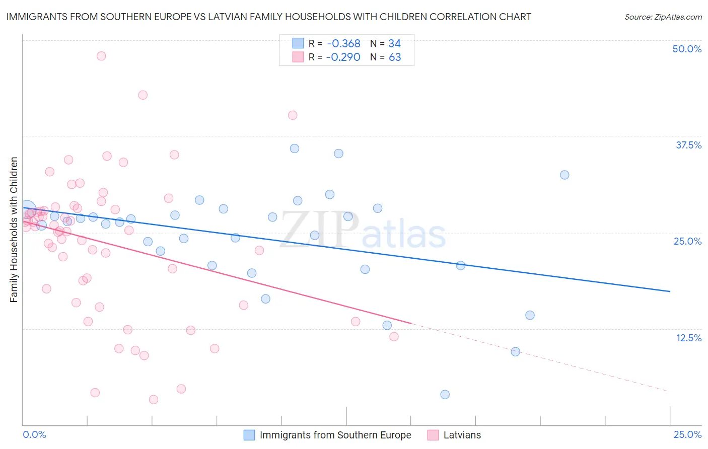 Immigrants from Southern Europe vs Latvian Family Households with Children