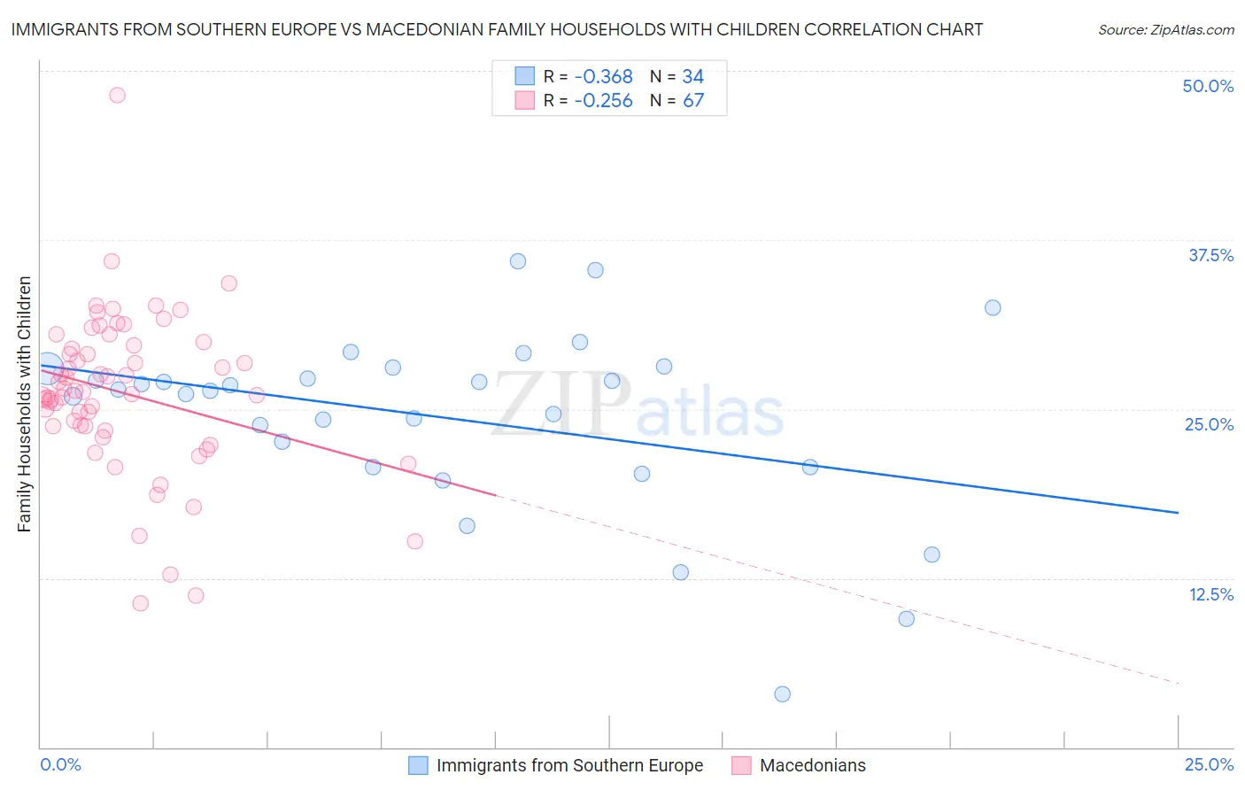 Immigrants from Southern Europe vs Macedonian Family Households with Children
