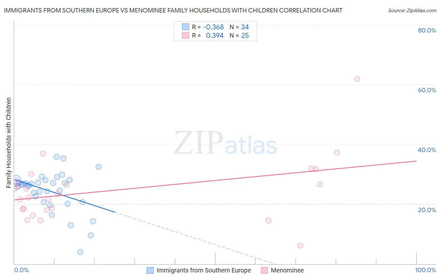 Immigrants from Southern Europe vs Menominee Family Households with Children
