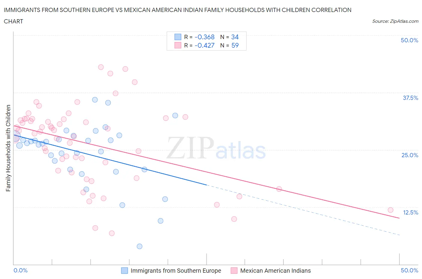 Immigrants from Southern Europe vs Mexican American Indian Family Households with Children