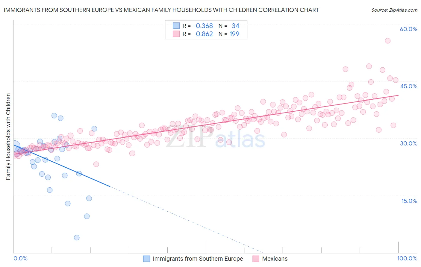 Immigrants from Southern Europe vs Mexican Family Households with Children