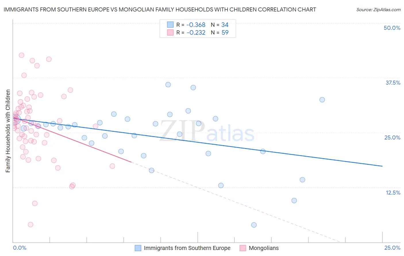 Immigrants from Southern Europe vs Mongolian Family Households with Children