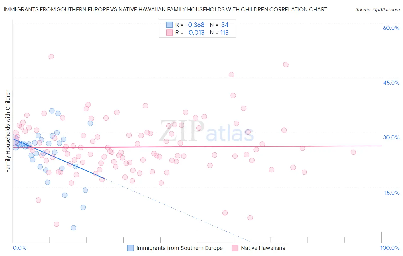 Immigrants from Southern Europe vs Native Hawaiian Family Households with Children