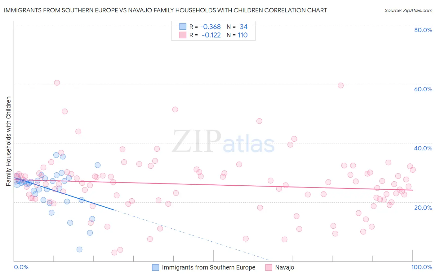 Immigrants from Southern Europe vs Navajo Family Households with Children