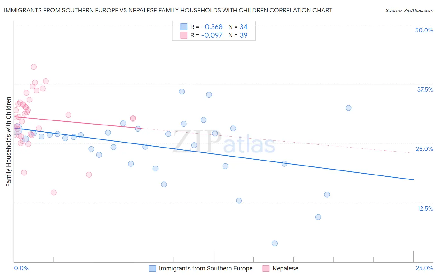 Immigrants from Southern Europe vs Nepalese Family Households with Children