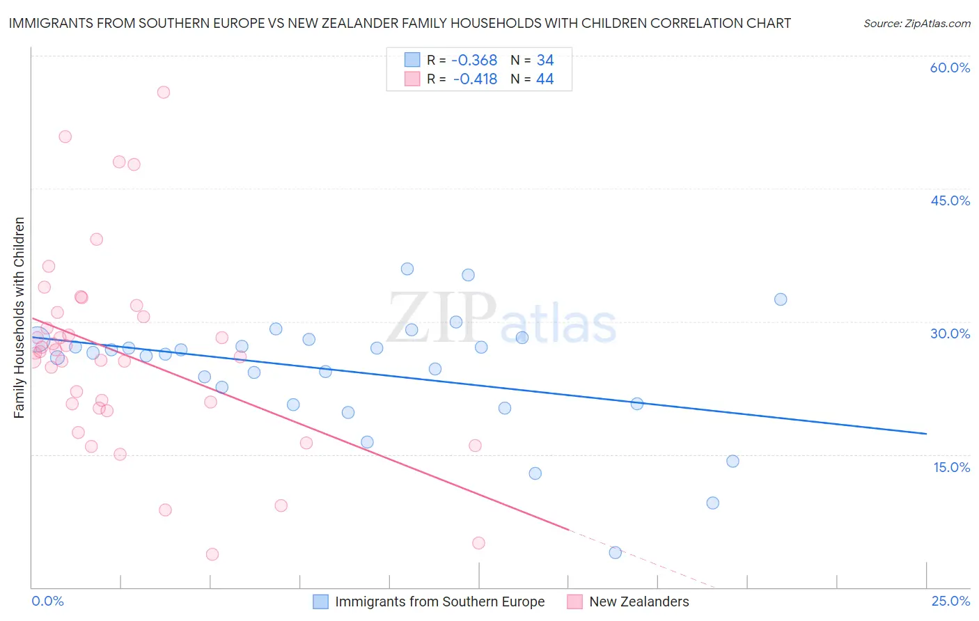 Immigrants from Southern Europe vs New Zealander Family Households with Children