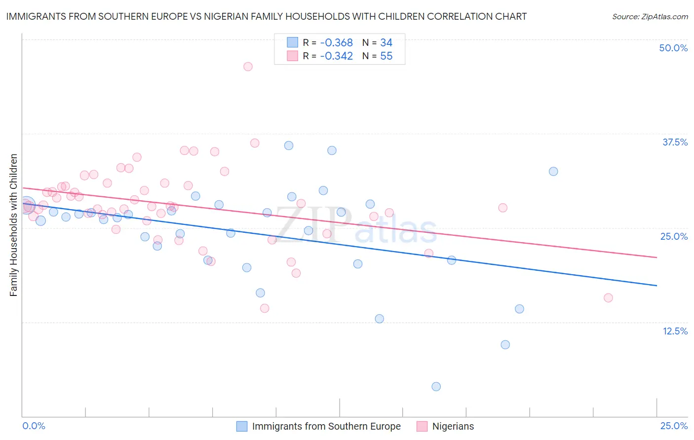 Immigrants from Southern Europe vs Nigerian Family Households with Children