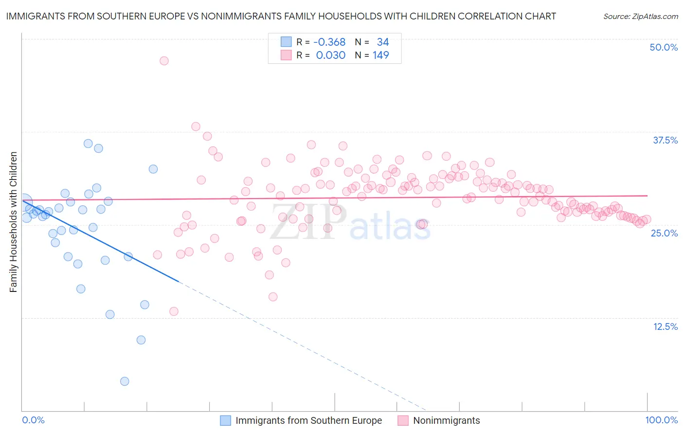 Immigrants from Southern Europe vs Nonimmigrants Family Households with Children