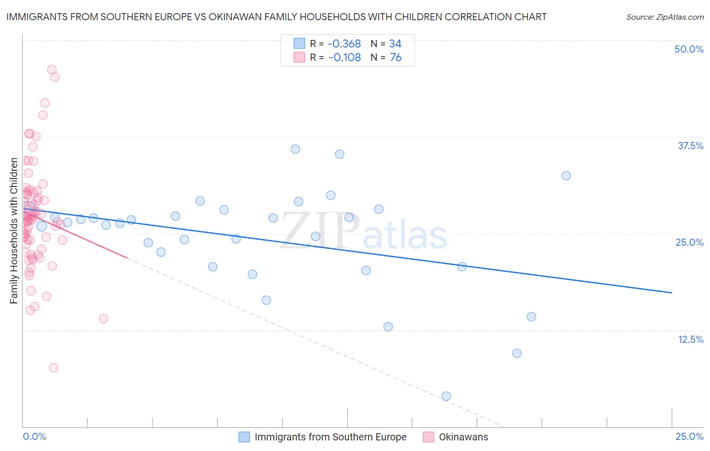 Immigrants from Southern Europe vs Okinawan Family Households with Children