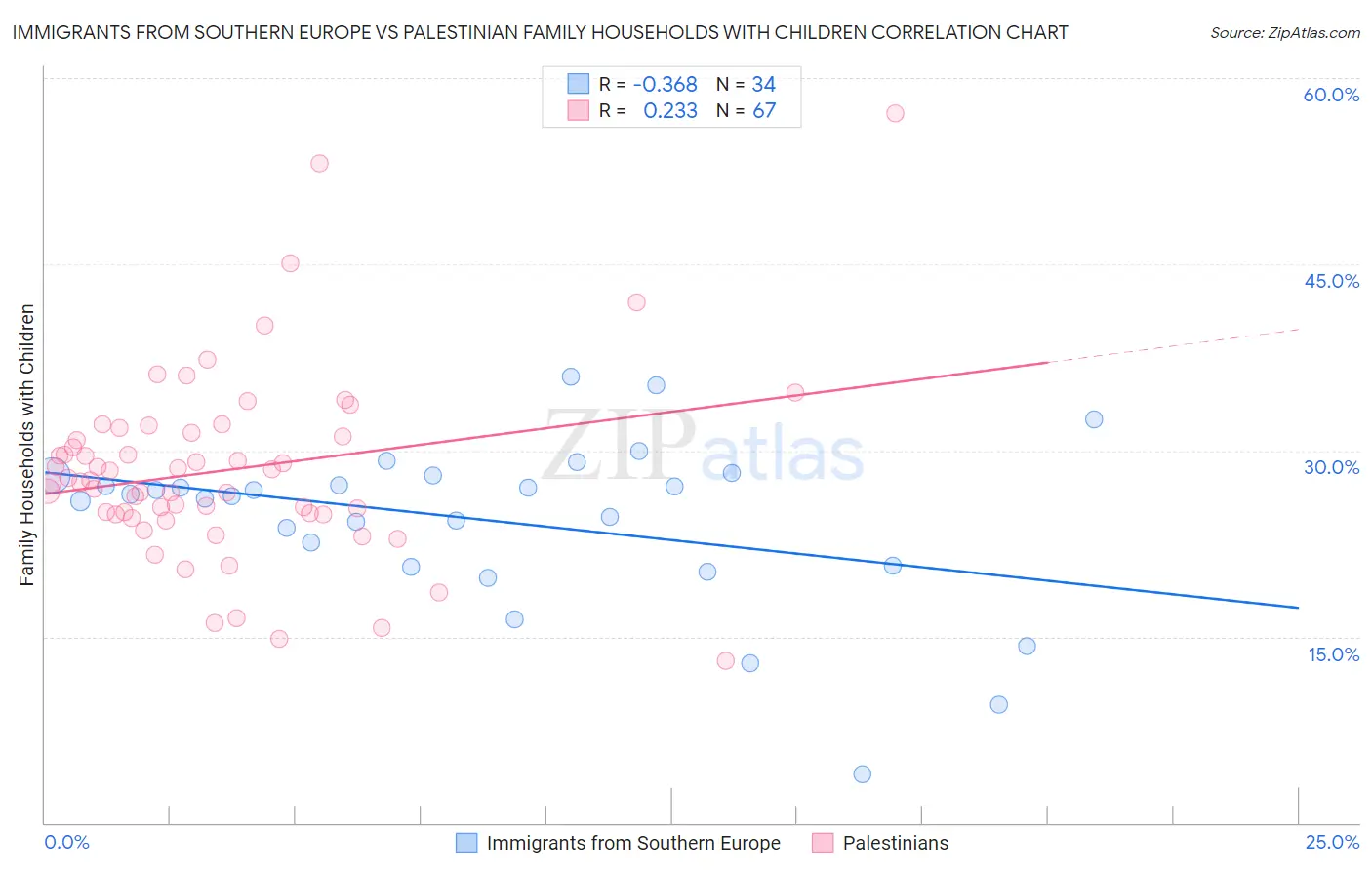 Immigrants from Southern Europe vs Palestinian Family Households with Children