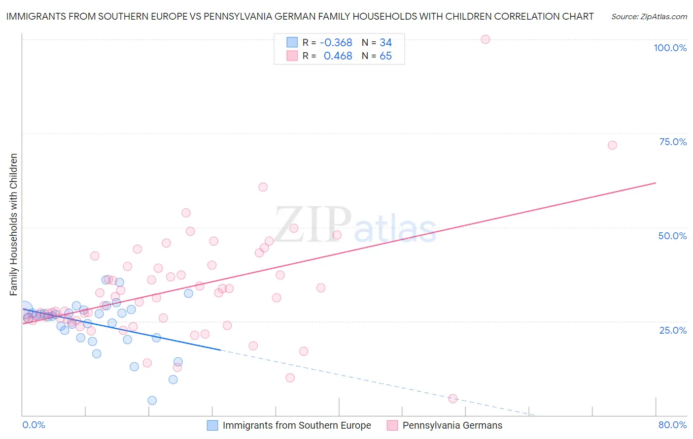 Immigrants from Southern Europe vs Pennsylvania German Family Households with Children