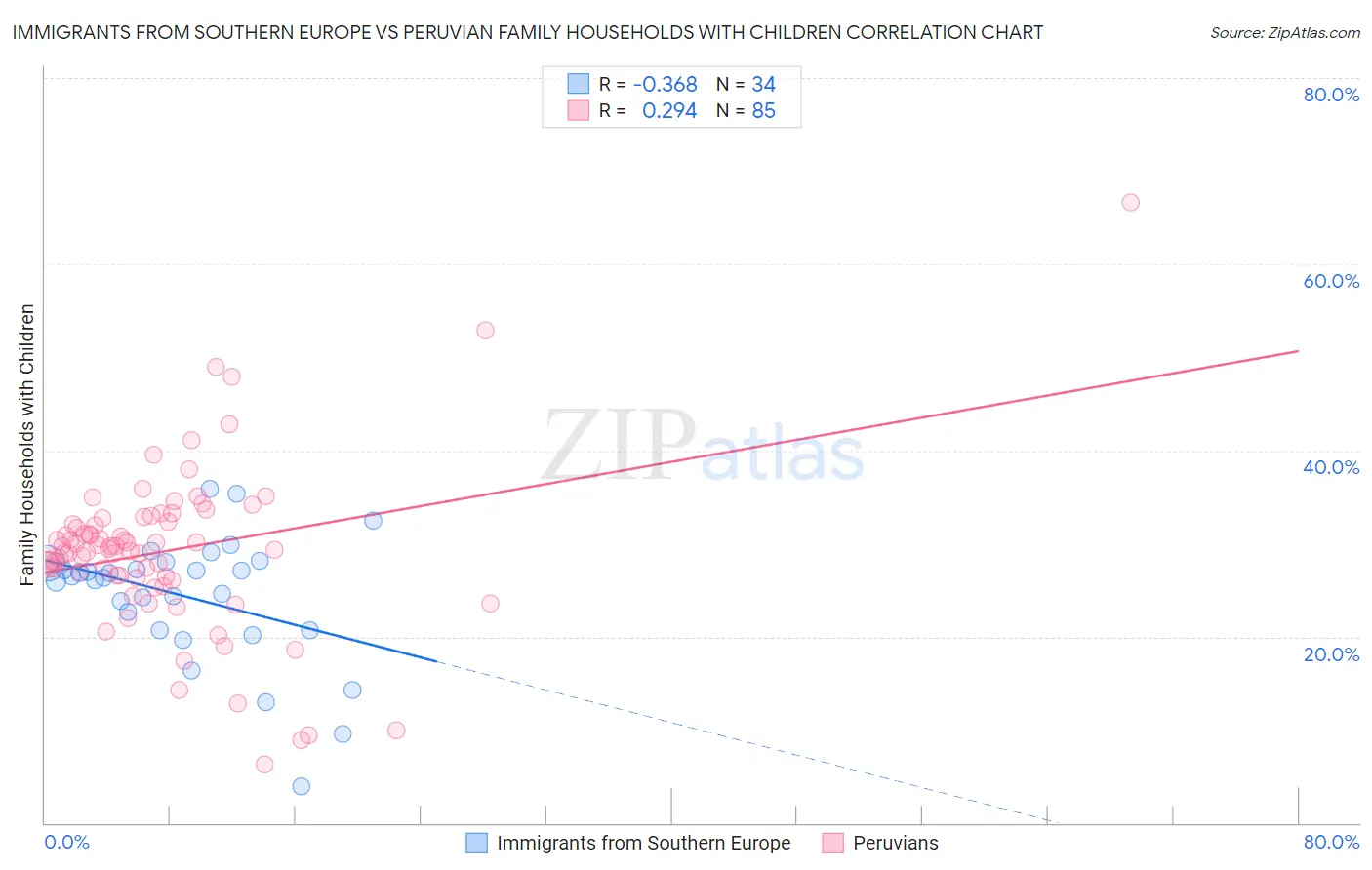 Immigrants from Southern Europe vs Peruvian Family Households with Children