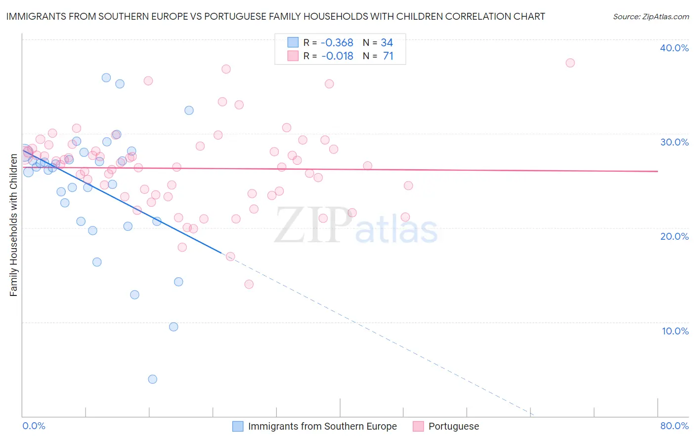 Immigrants from Southern Europe vs Portuguese Family Households with Children