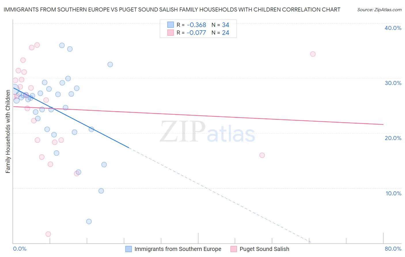 Immigrants from Southern Europe vs Puget Sound Salish Family Households with Children