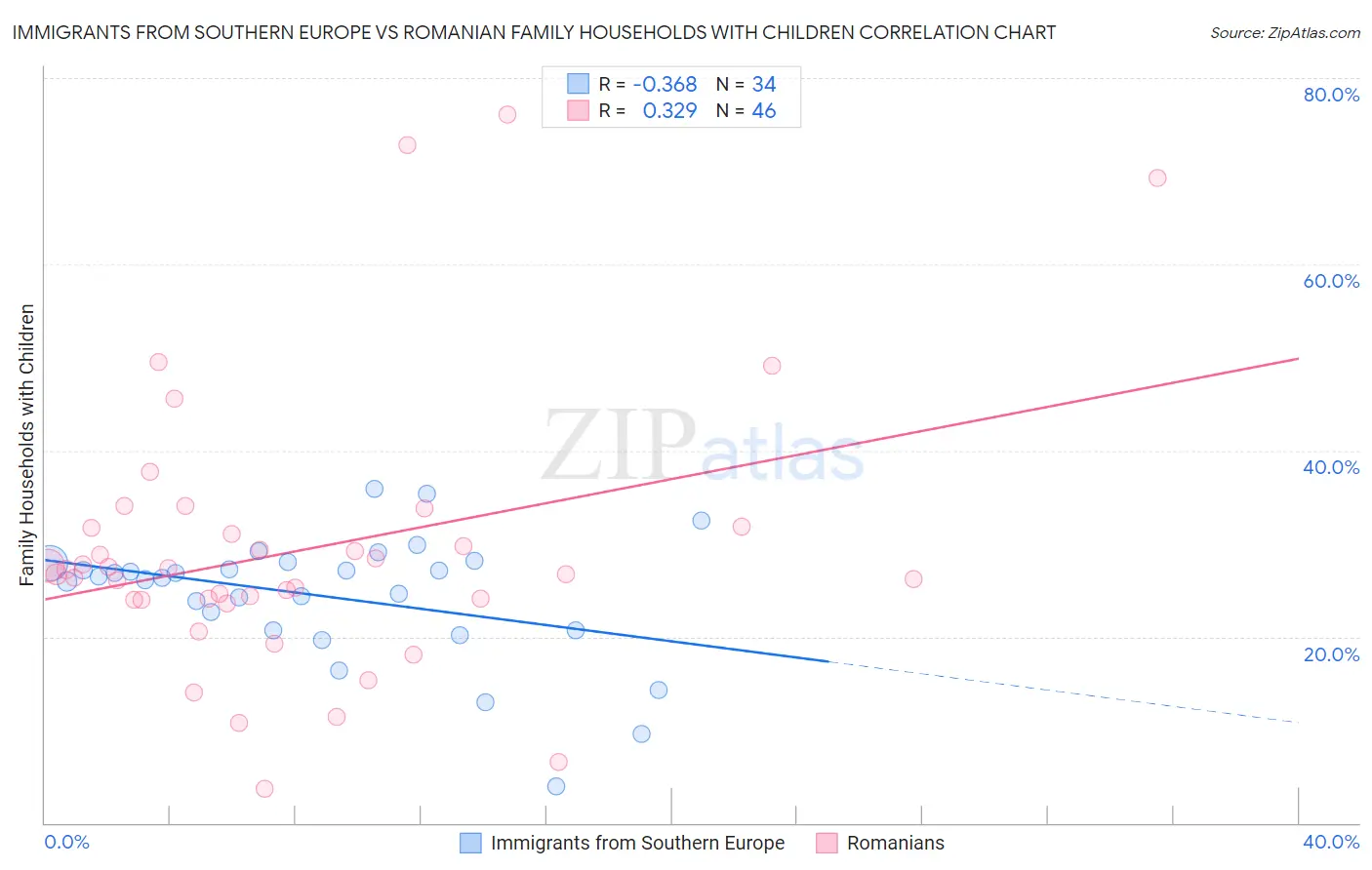 Immigrants from Southern Europe vs Romanian Family Households with Children