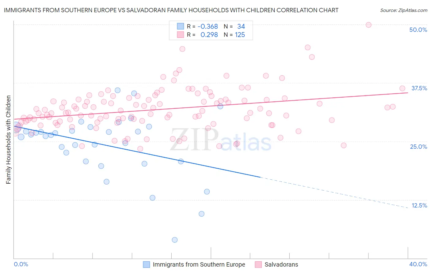 Immigrants from Southern Europe vs Salvadoran Family Households with Children