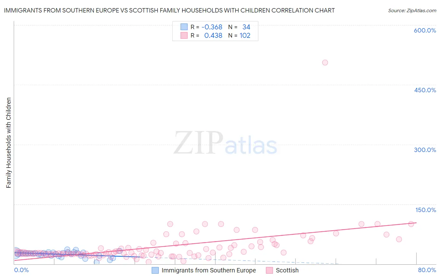 Immigrants from Southern Europe vs Scottish Family Households with Children