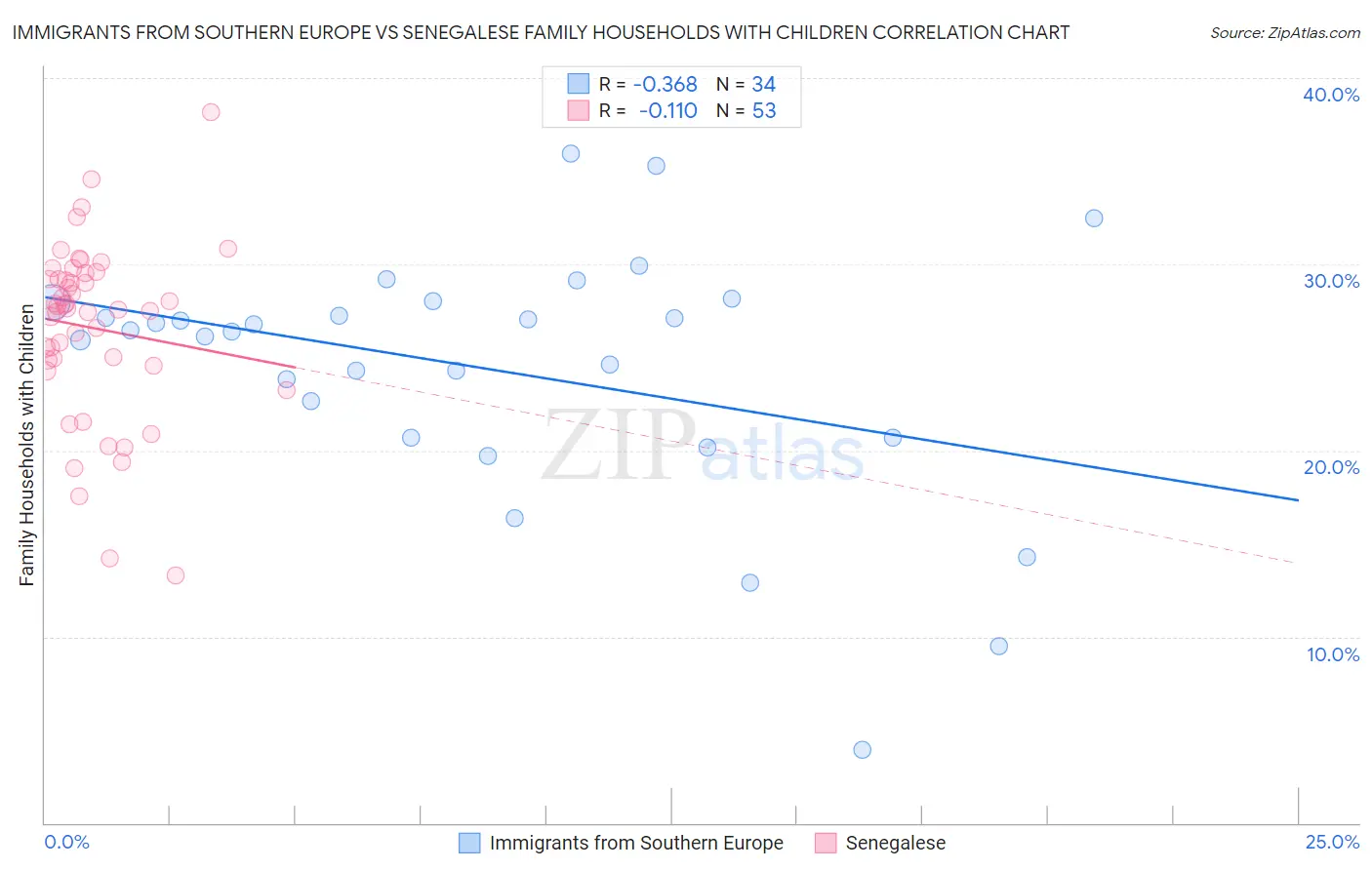 Immigrants from Southern Europe vs Senegalese Family Households with Children