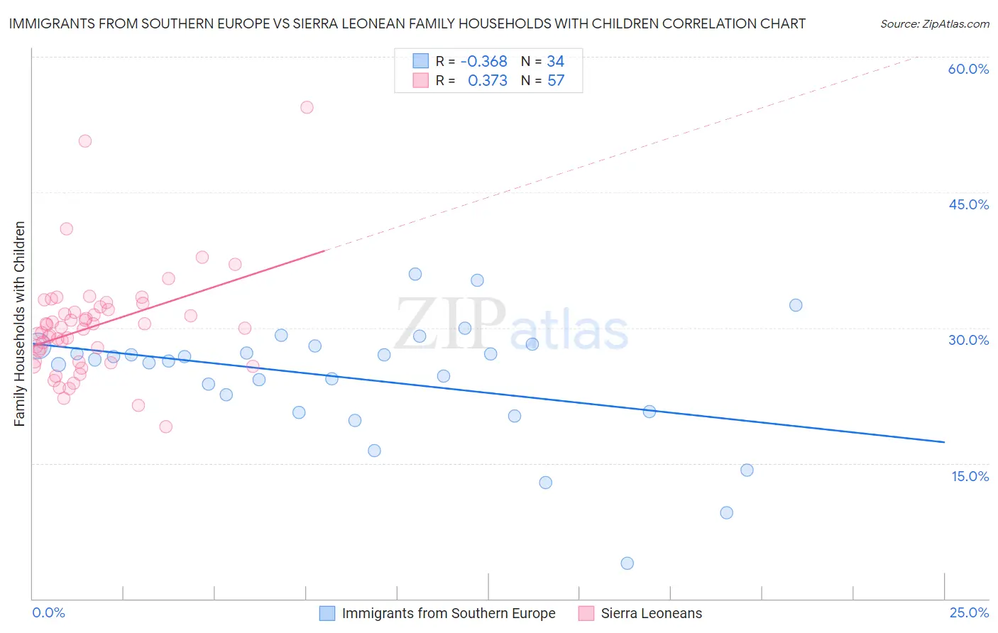 Immigrants from Southern Europe vs Sierra Leonean Family Households with Children