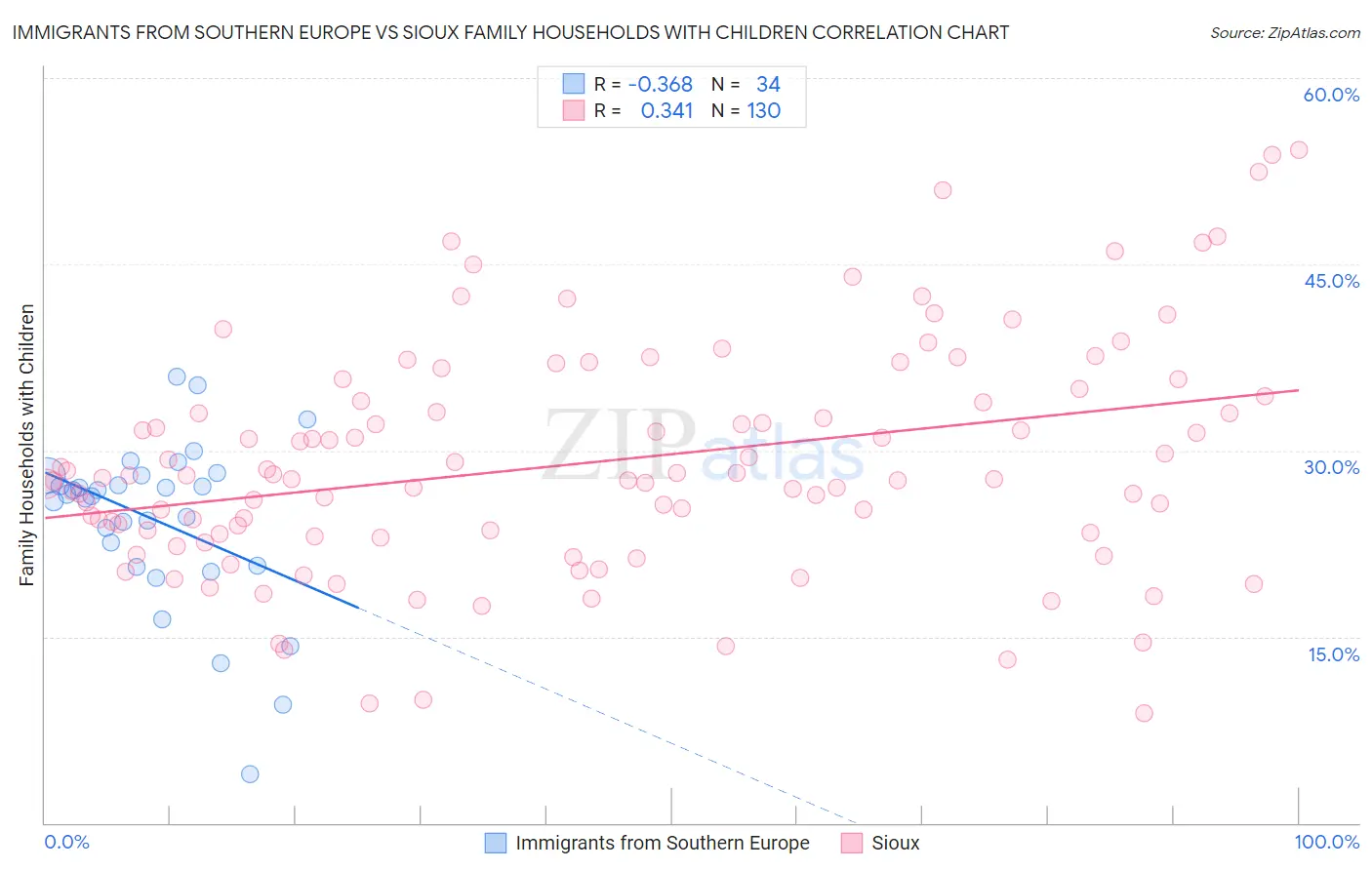 Immigrants from Southern Europe vs Sioux Family Households with Children