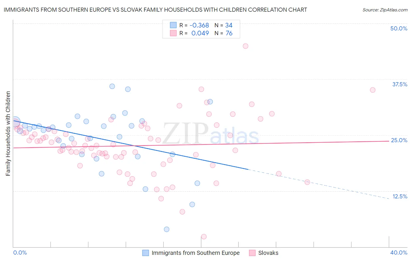 Immigrants from Southern Europe vs Slovak Family Households with Children