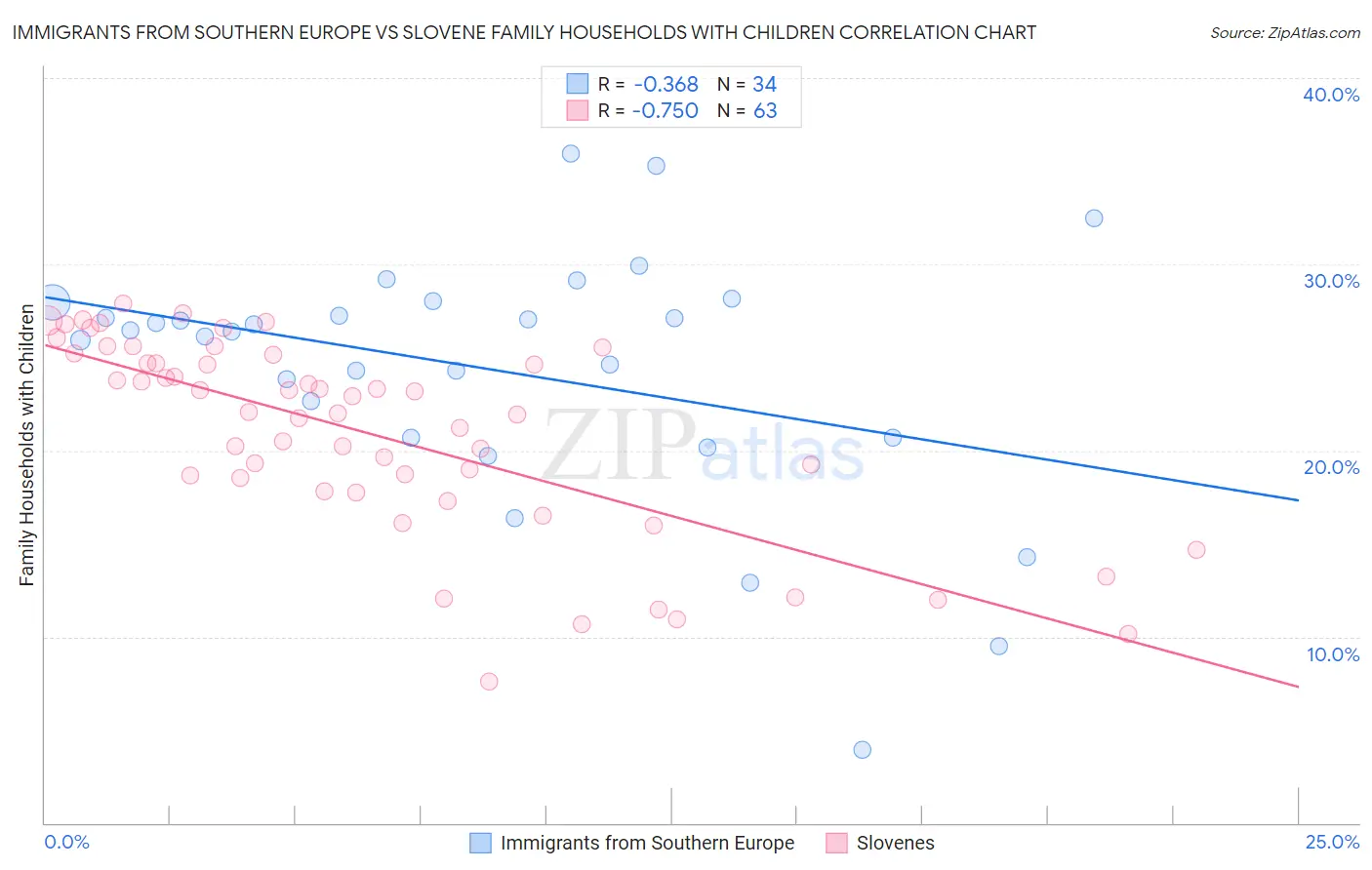 Immigrants from Southern Europe vs Slovene Family Households with Children