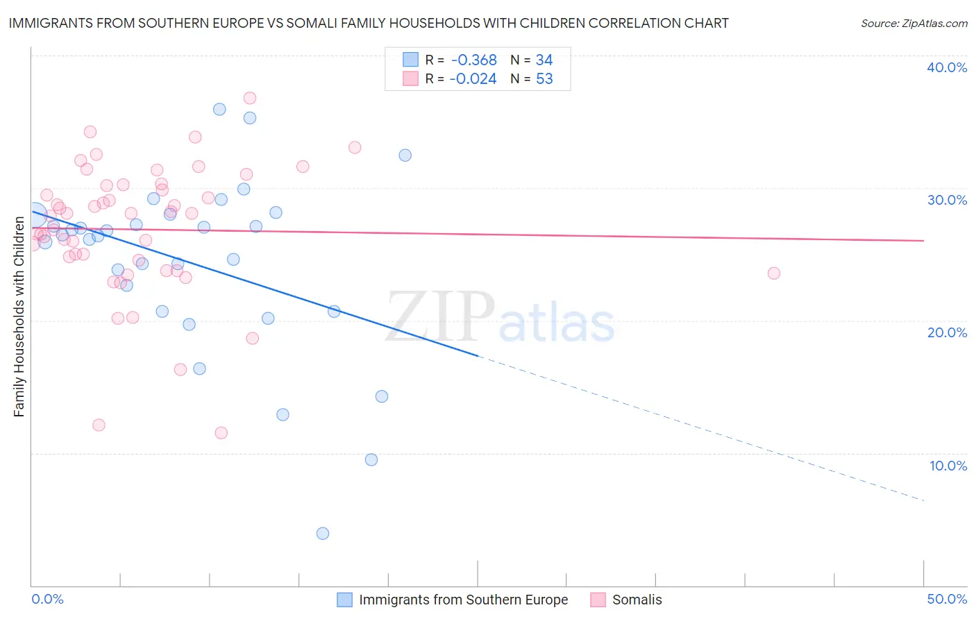 Immigrants from Southern Europe vs Somali Family Households with Children
