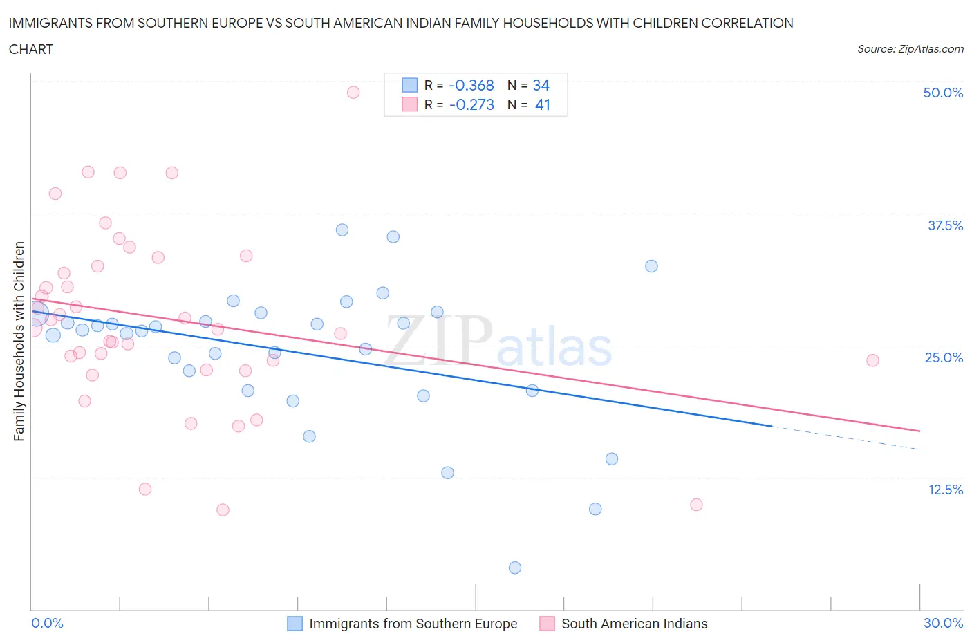 Immigrants from Southern Europe vs South American Indian Family Households with Children