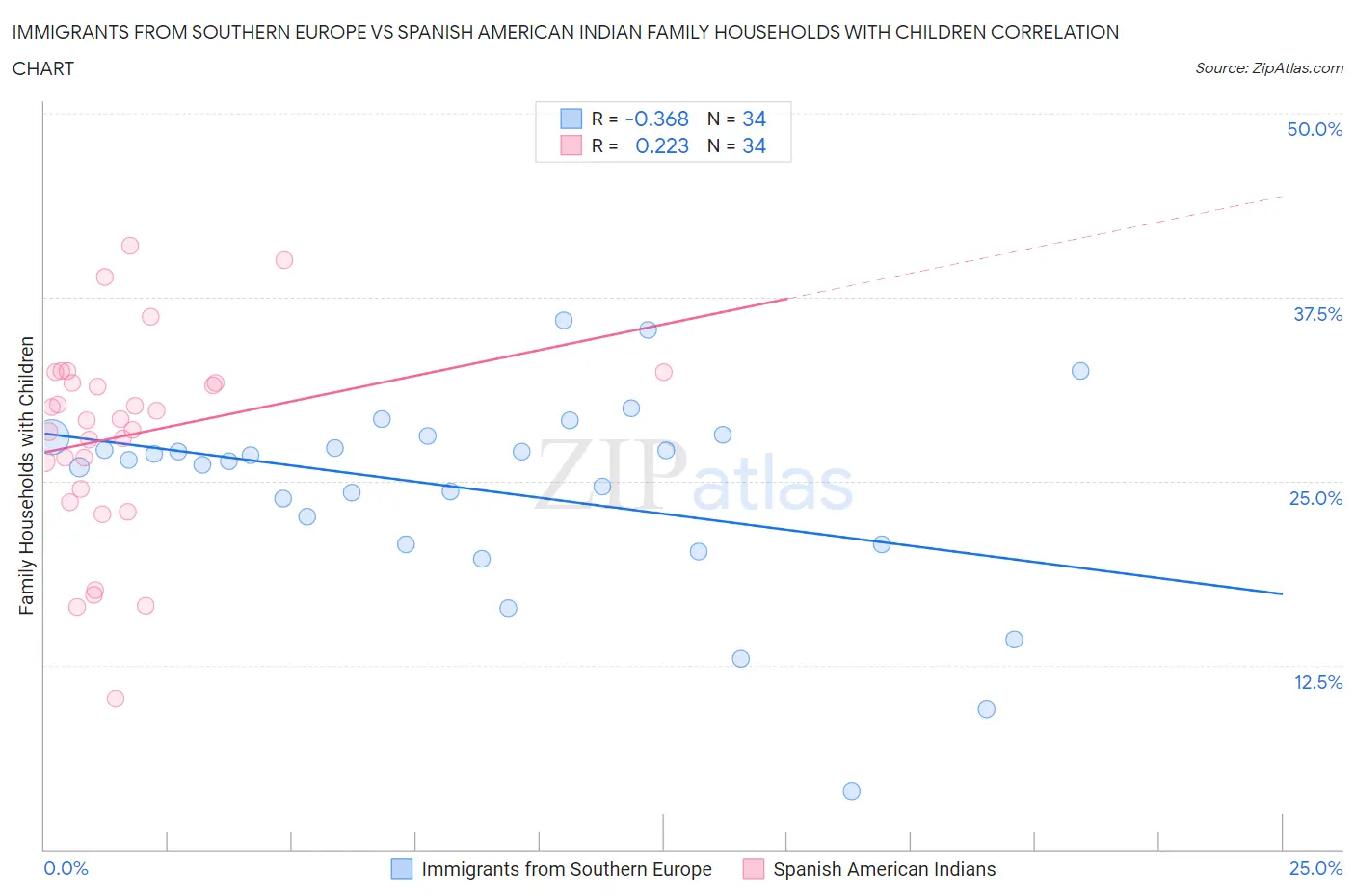 Immigrants from Southern Europe vs Spanish American Indian Family Households with Children