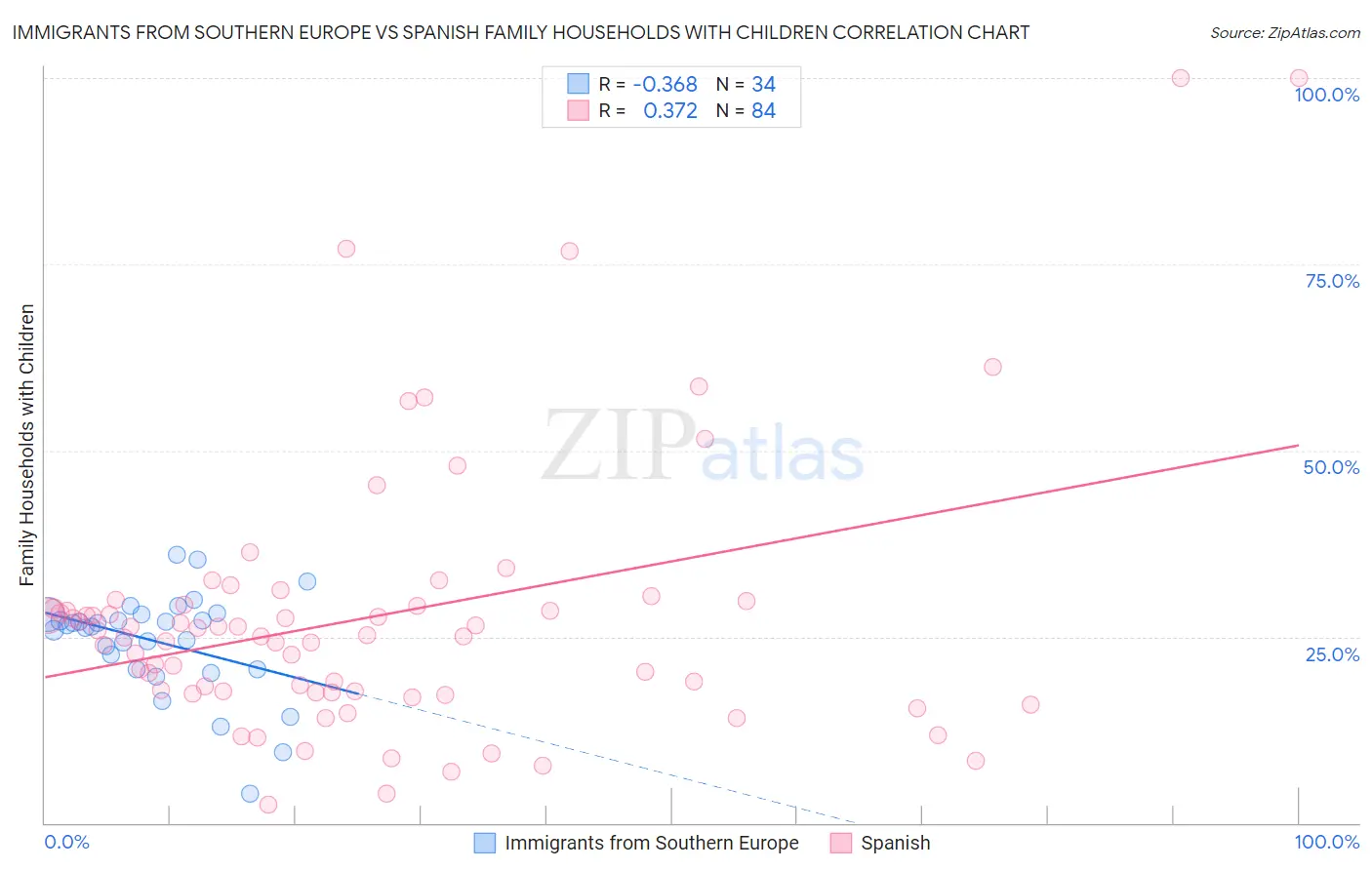 Immigrants from Southern Europe vs Spanish Family Households with Children