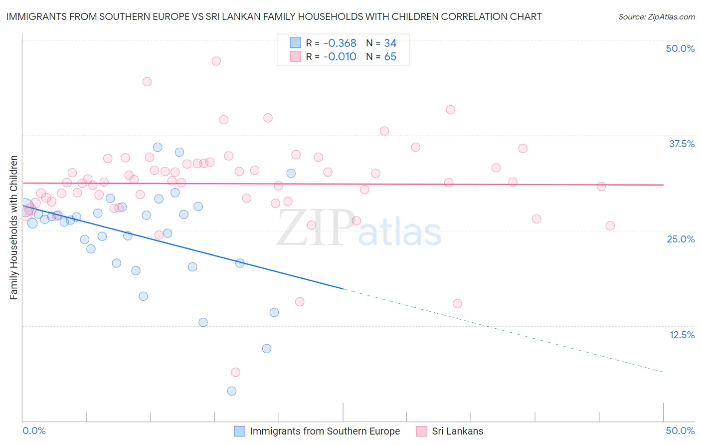 Immigrants from Southern Europe vs Sri Lankan Family Households with Children